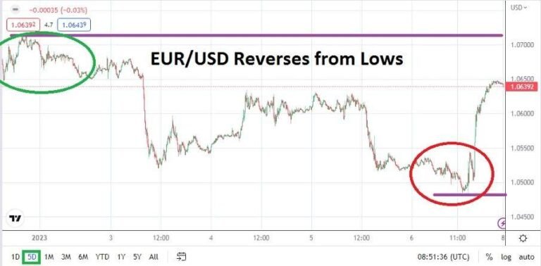 EUR/USD