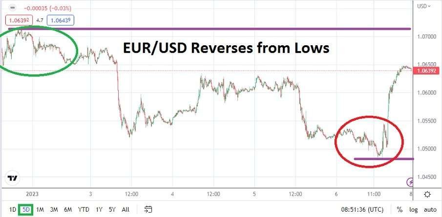 EUR/USD