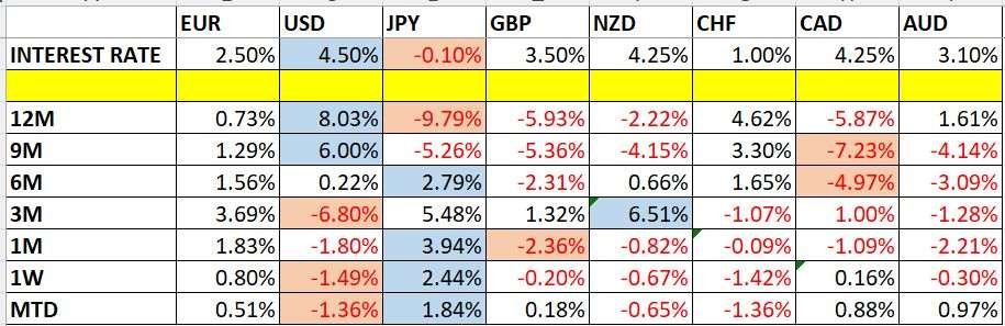 Currency Price Changes and Interest Rates