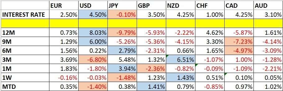 Currency Price Changes and Interest Rates