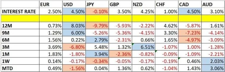 Currency Price Changes and Interest Rates