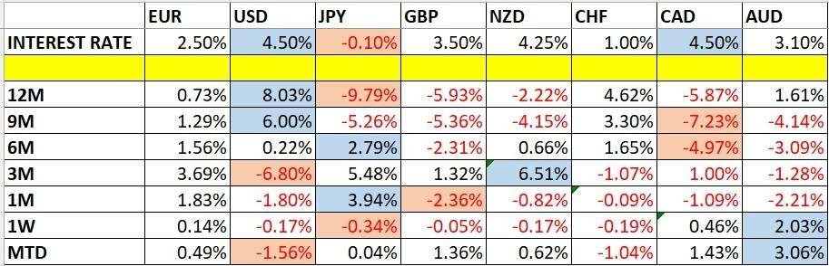 Currency Price Changes and Interest Rates
