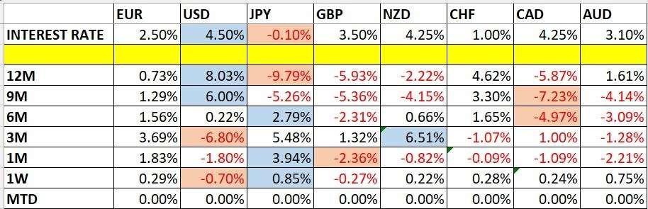 Currency Price Changes and Interest Rates