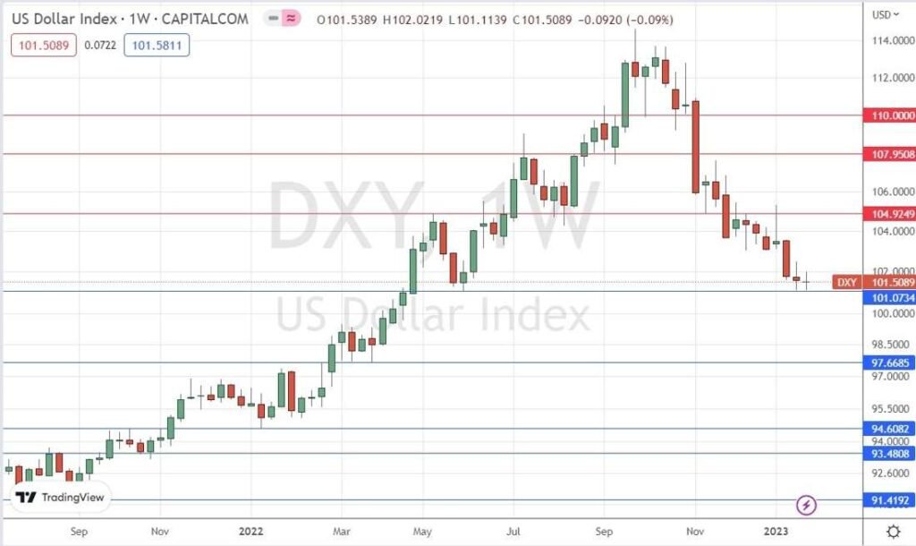 US Dollar Index Weekly Chart