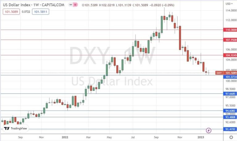 US Dollar Index Weekly Chart