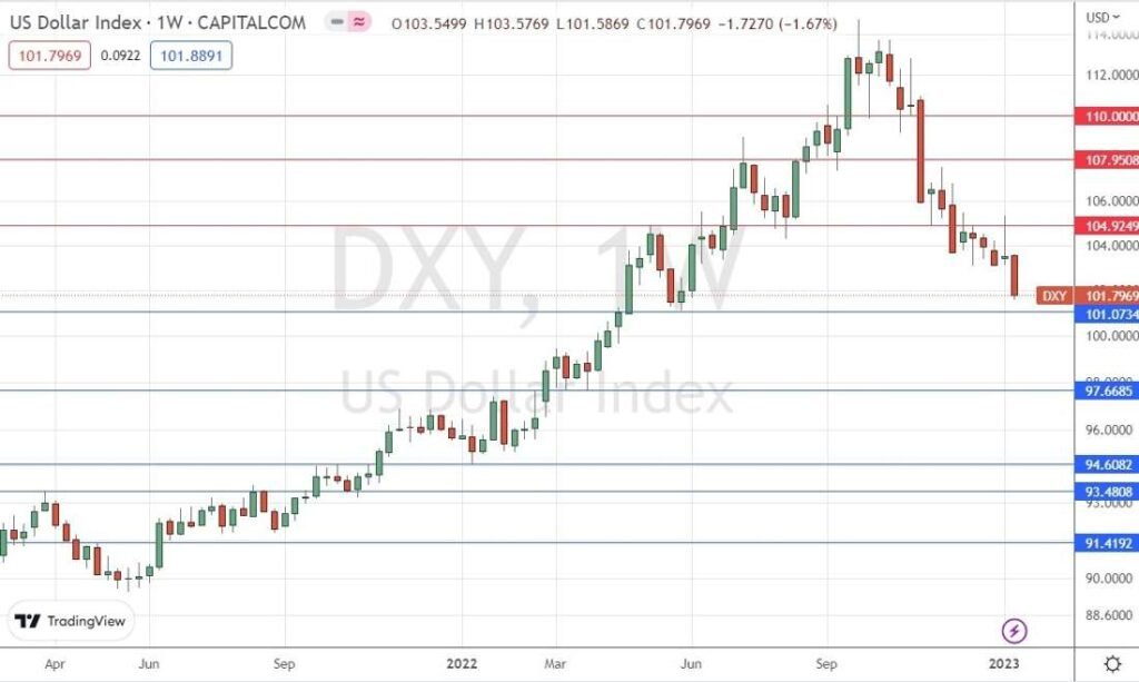 US Dollar Index Weekly Chart