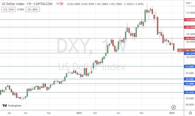US Dollar Index Weekly Chart