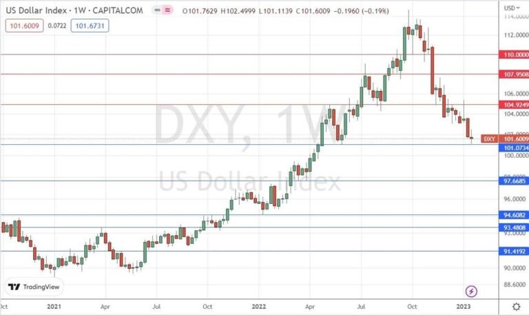 US Dollar Index Weekly Chart