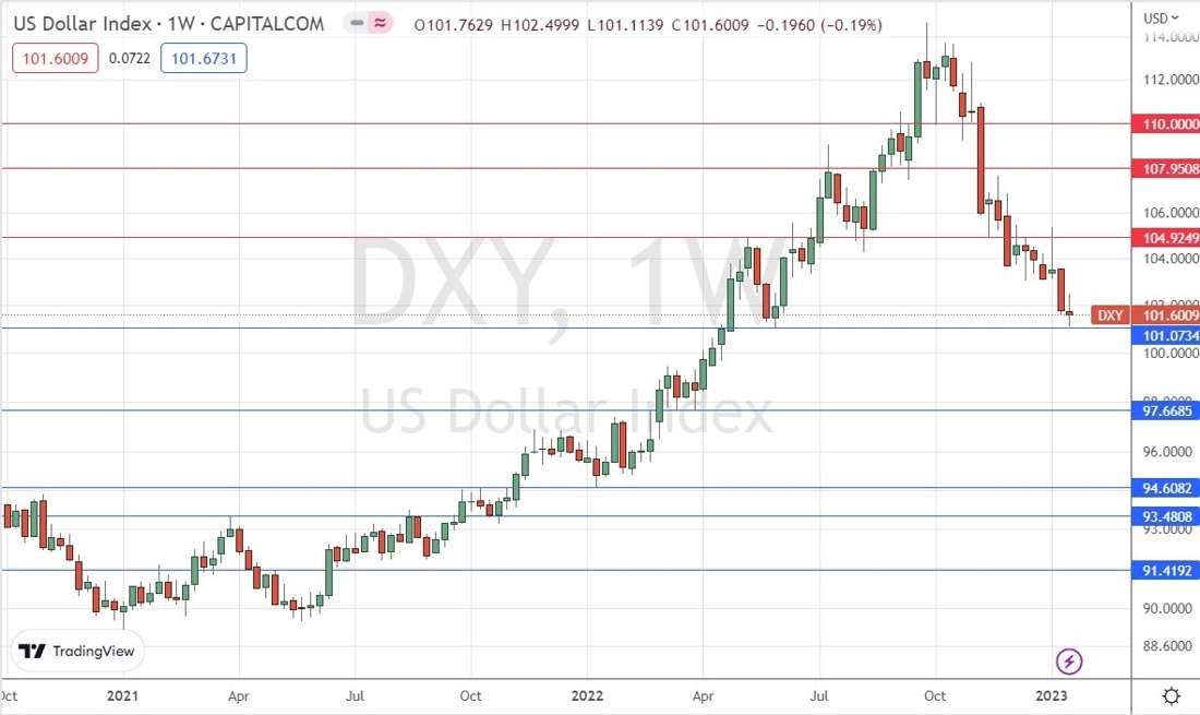 US Dollar Index Weekly Chart