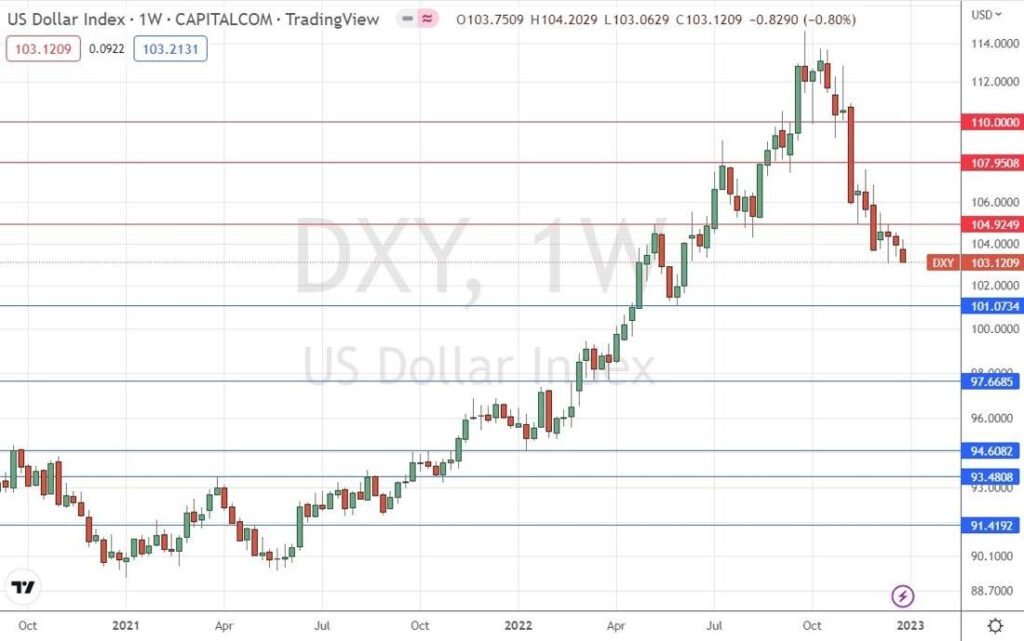 US Dollar Index Weekly Chart