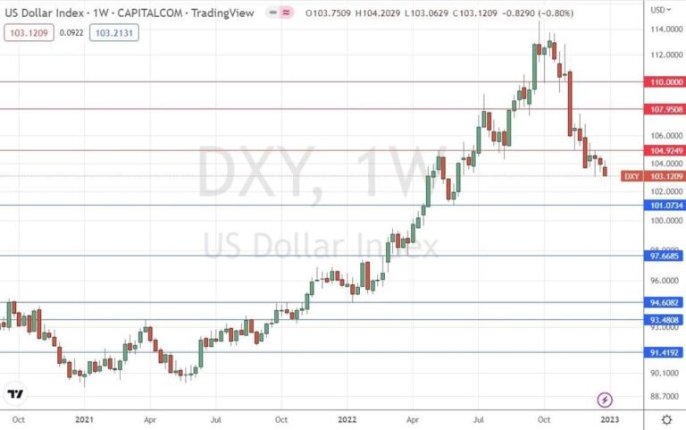 US Dollar Index Weekly Chart