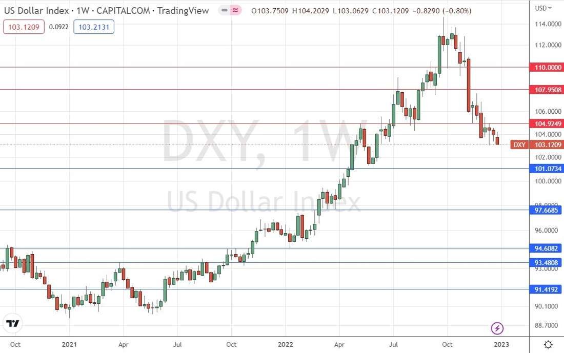 US Dollar Index Weekly Chart