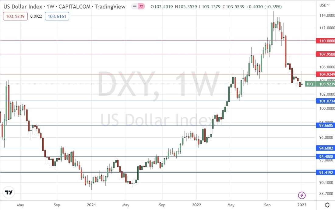 US Dollar Index Weekly Chart