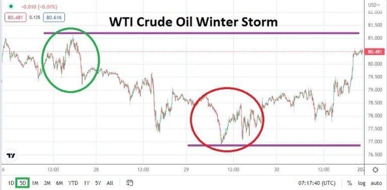 WTI Crude Oil