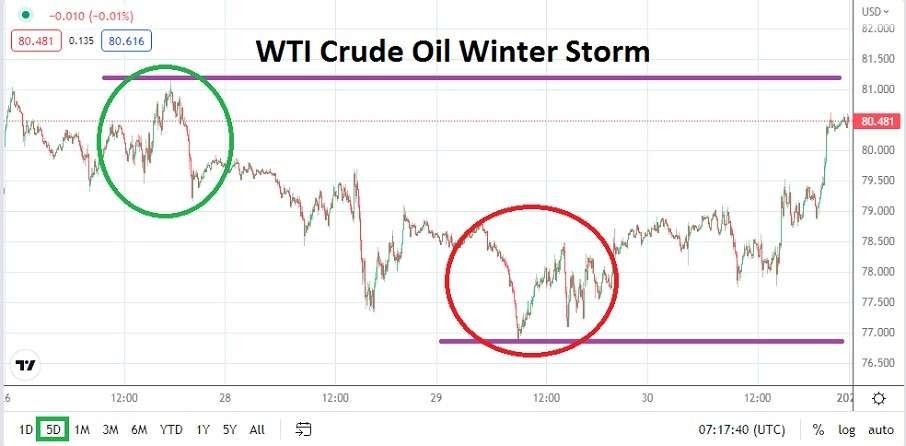 WTI Crude Oil