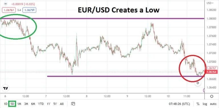 EUR/USD