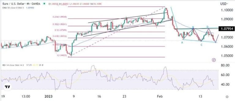EUR/USD