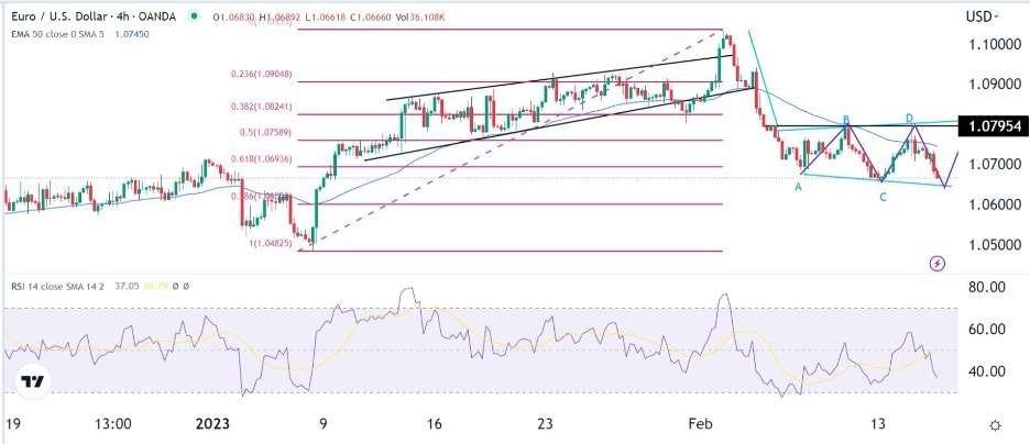 EUR/USD