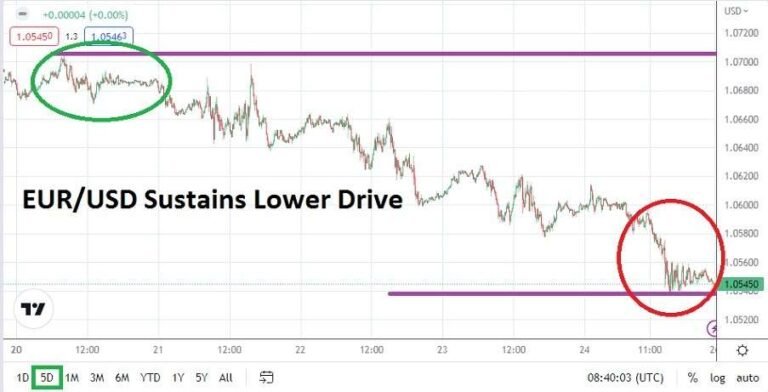 EUR/USD