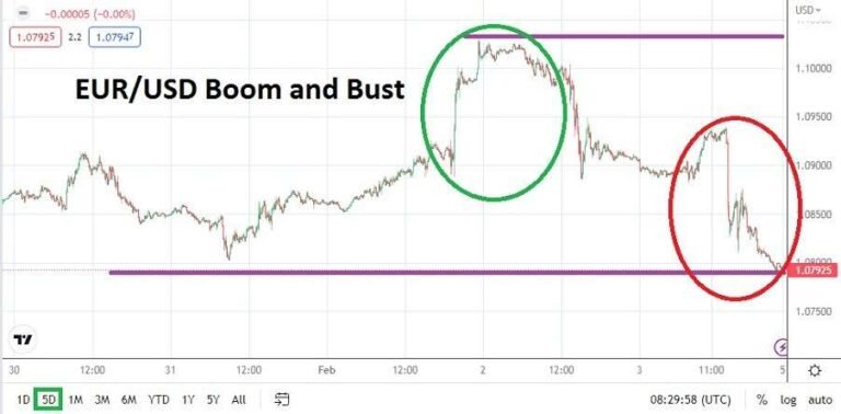 EUR/USD