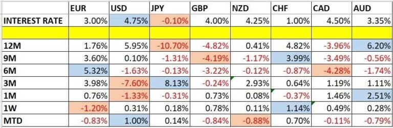 Currency Price Changes and Interest Rates