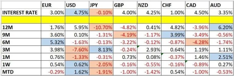 Currency Price Changes and Interest Rates