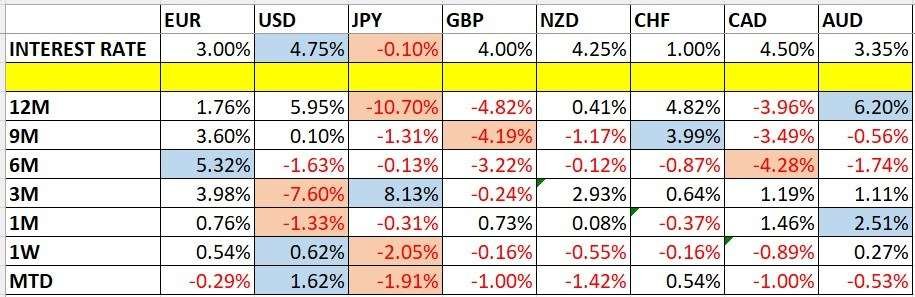 Currency Price Changes and Interest Rates