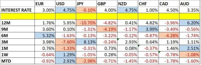Currency Price Changes and Interest Rates