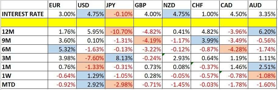 Currency Price Changes and Interest Rates