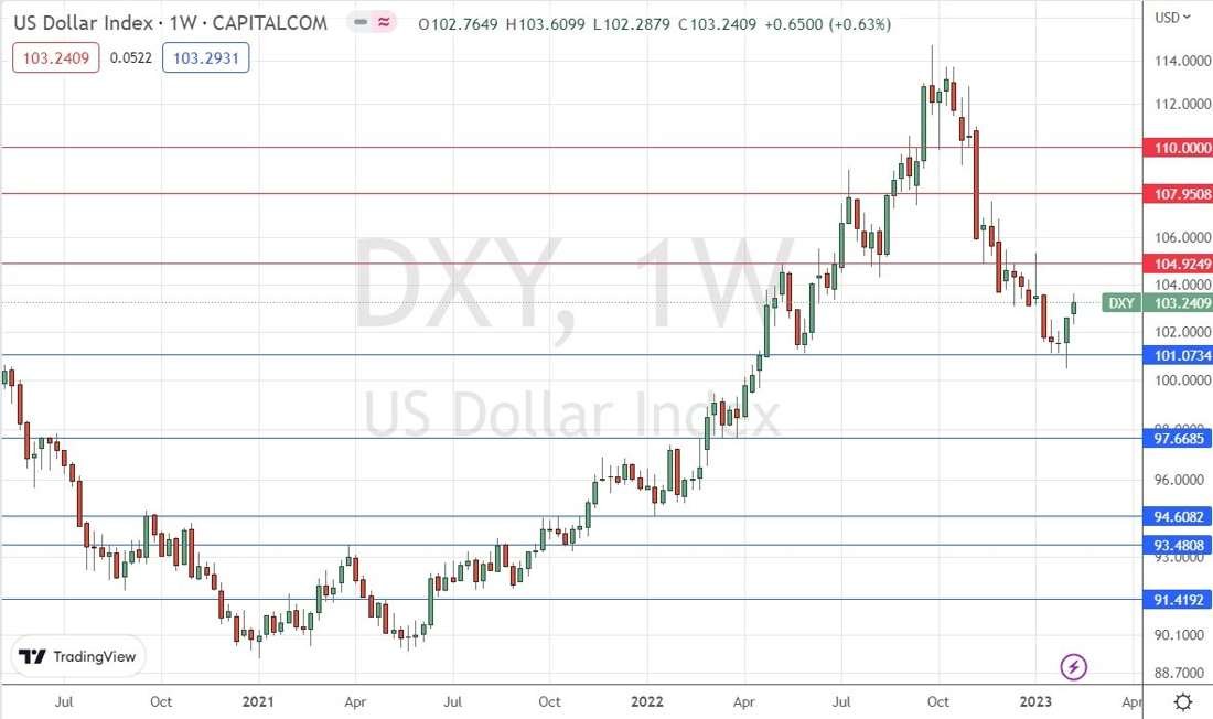 US Dollar Index Weekly Chart