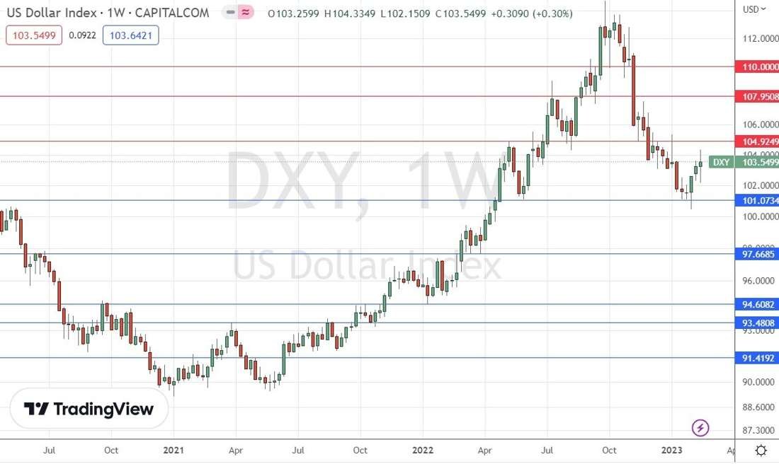 US Dollar Index Weekly Chart