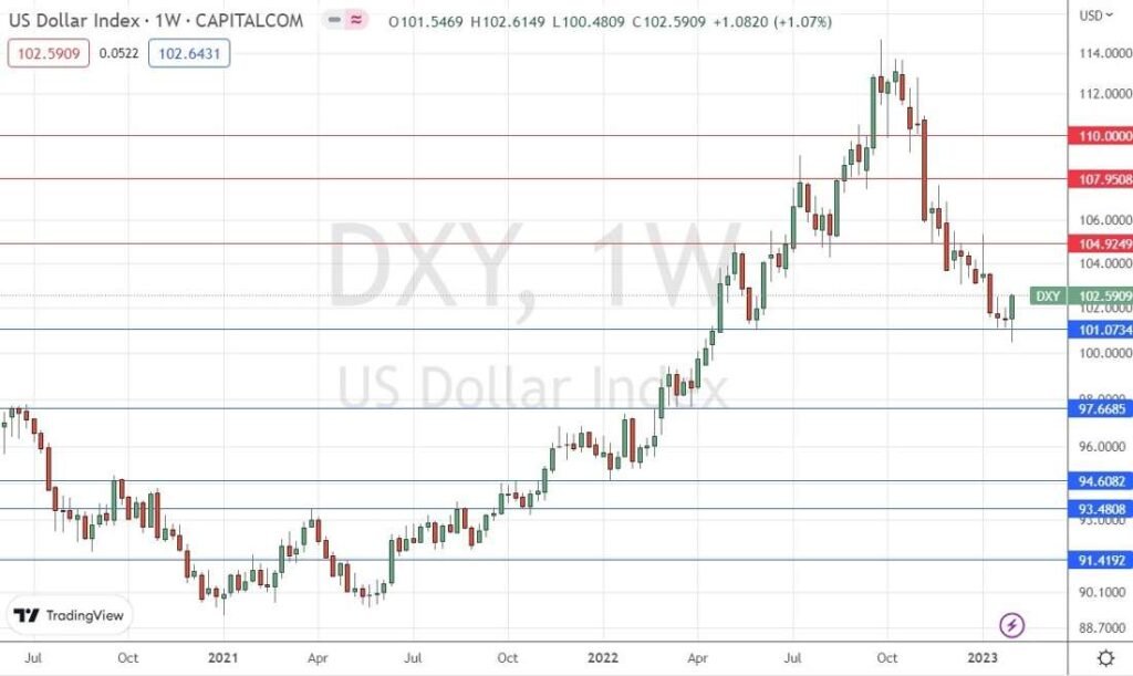US Dollar Index Weekly Chart