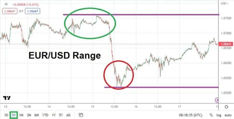 EUR/USD