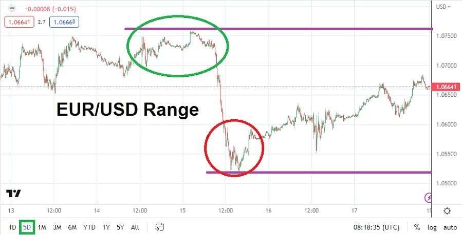 EUR/USD