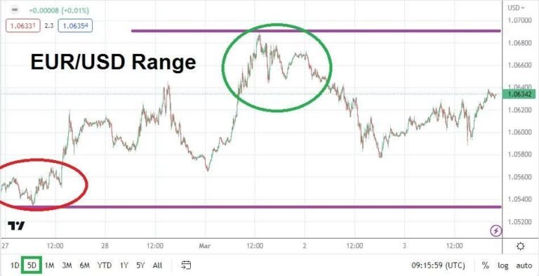 EUR/USD