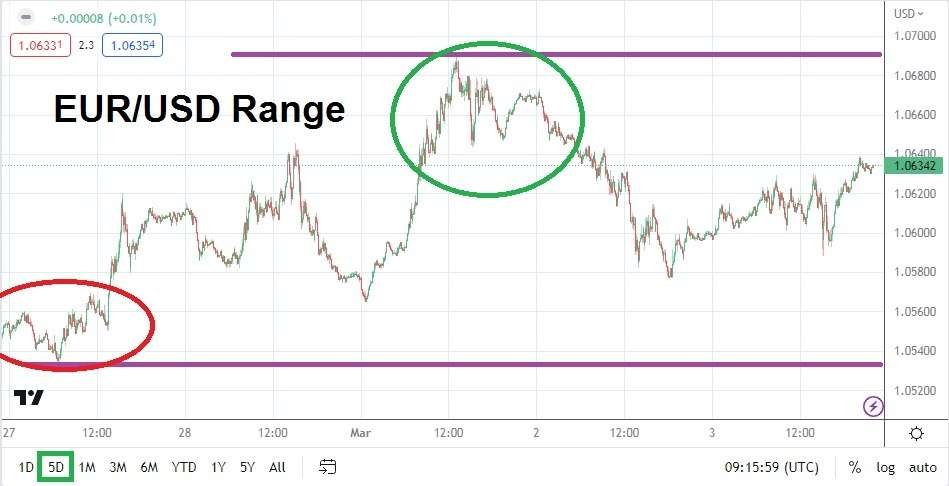 EUR/USD
