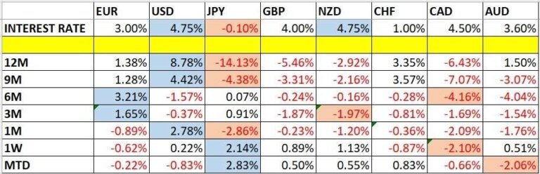 Currency Price Changes and Interest Rates