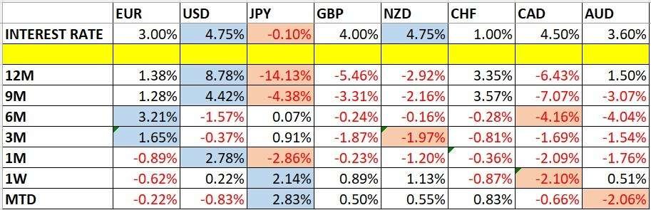 Currency Price Changes and Interest Rates