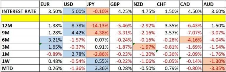Currency Price Changes and Interest Rates