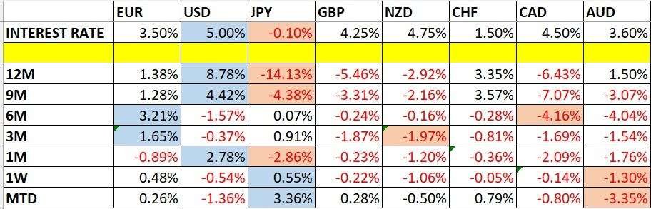 Currency Price Changes and Interest Rates