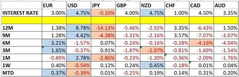 Currency Price Changes and Interest Rates