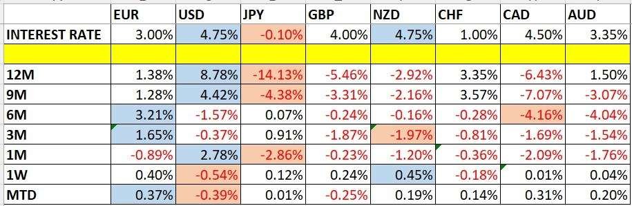 Currency Price Changes and Interest Rates