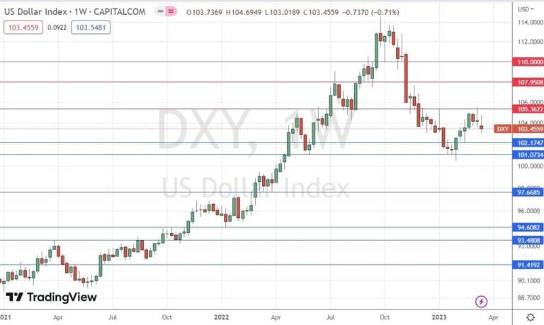 US Dollar Index Weekly Chart