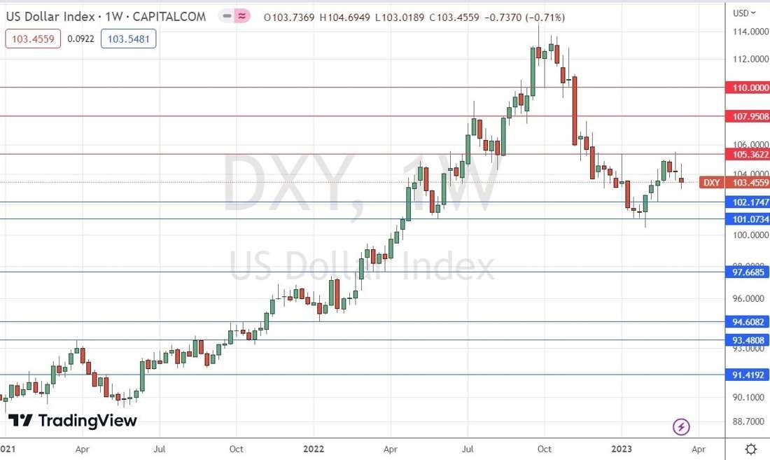 US Dollar Index Weekly Chart