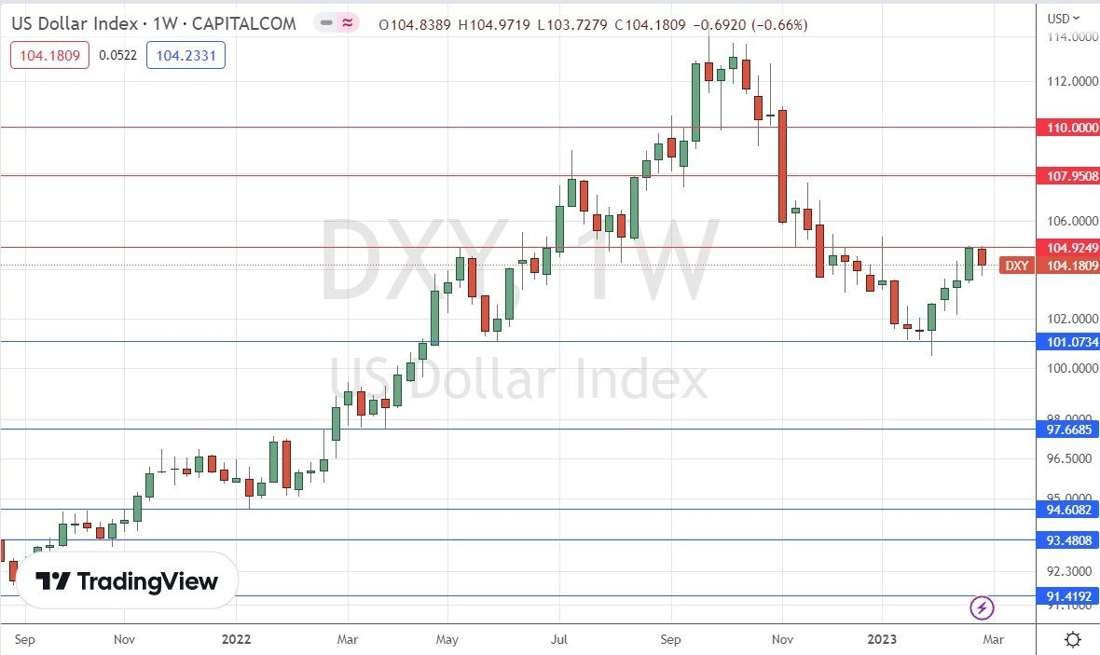US Dollar Index Weekly Chart