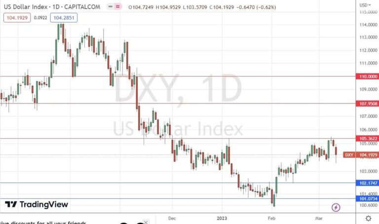 US Dollar Index Weekly Chart