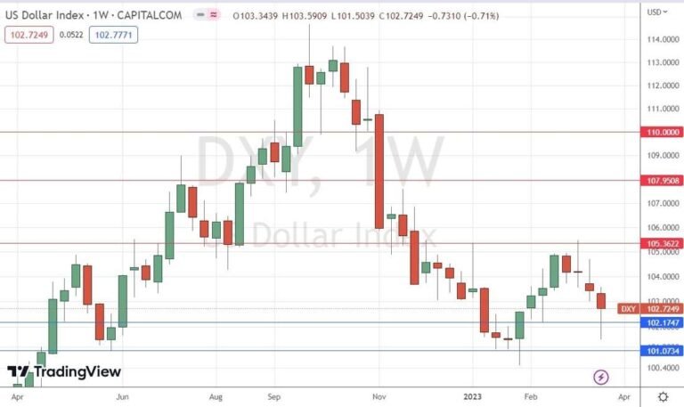 US Dollar Index Weekly Chart