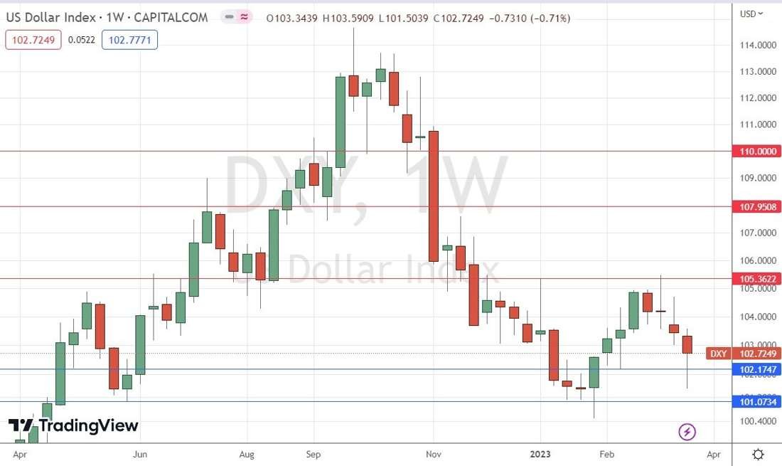 US Dollar Index Weekly Chart