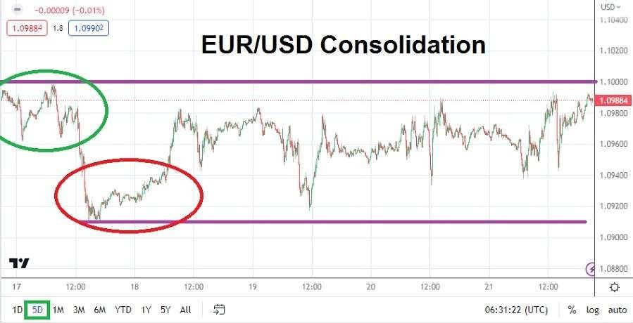 EUR/USD