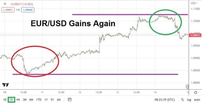EUR/USD